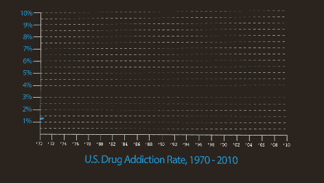 US Drug Addiction - Control Spending 1970-2010