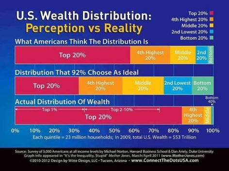 US Wealth Distribution Perception Vs Reality